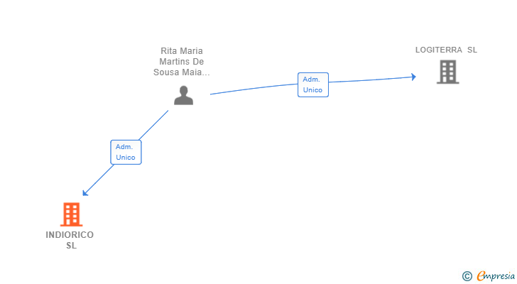 Vinculaciones societarias de INDIORICO SL