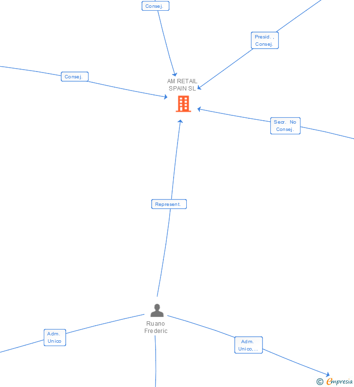 Vinculaciones societarias de AM RETAIL SPAIN SL