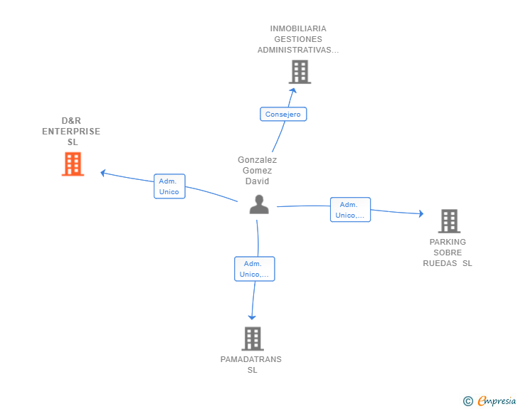 Vinculaciones societarias de D&R ENTERPRISE SL
