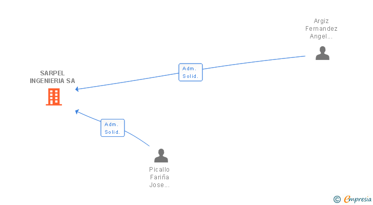 Vinculaciones societarias de SARPEL INGENIERIA SA