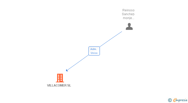 Vinculaciones societarias de VILLACOMER SL