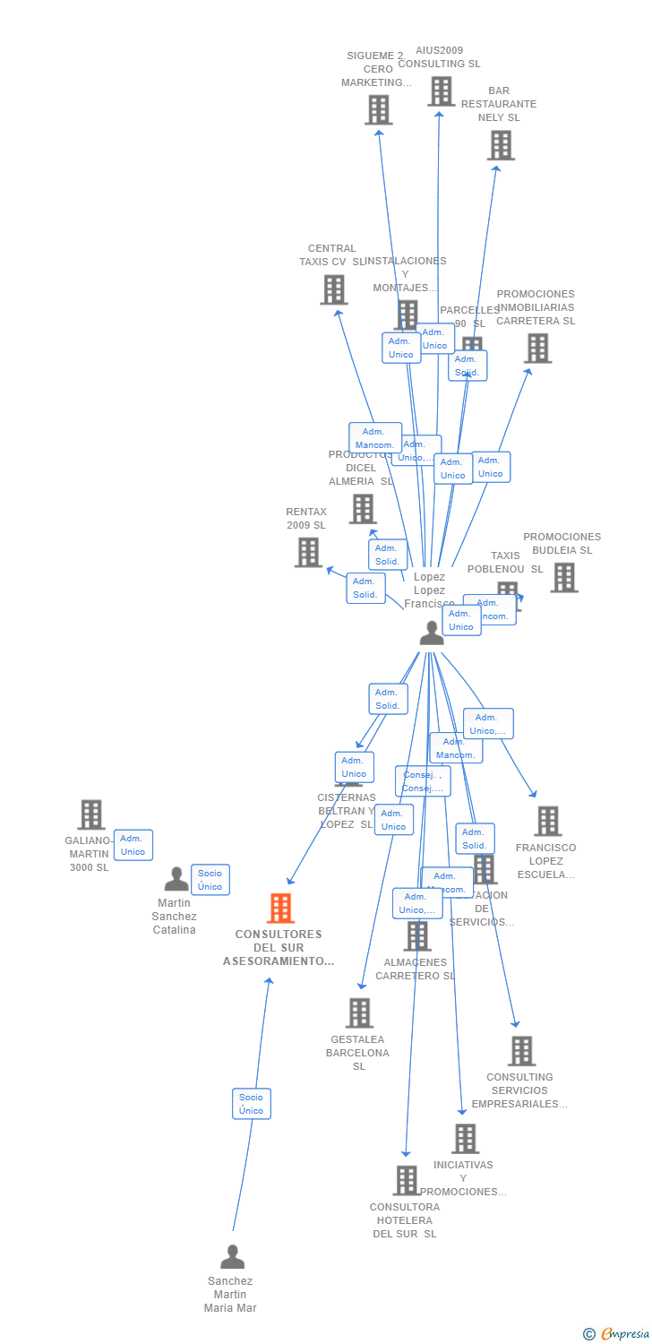 Vinculaciones societarias de CONSULTORES DEL SUR ASESORAMIENTO EMPRESARIAL SL