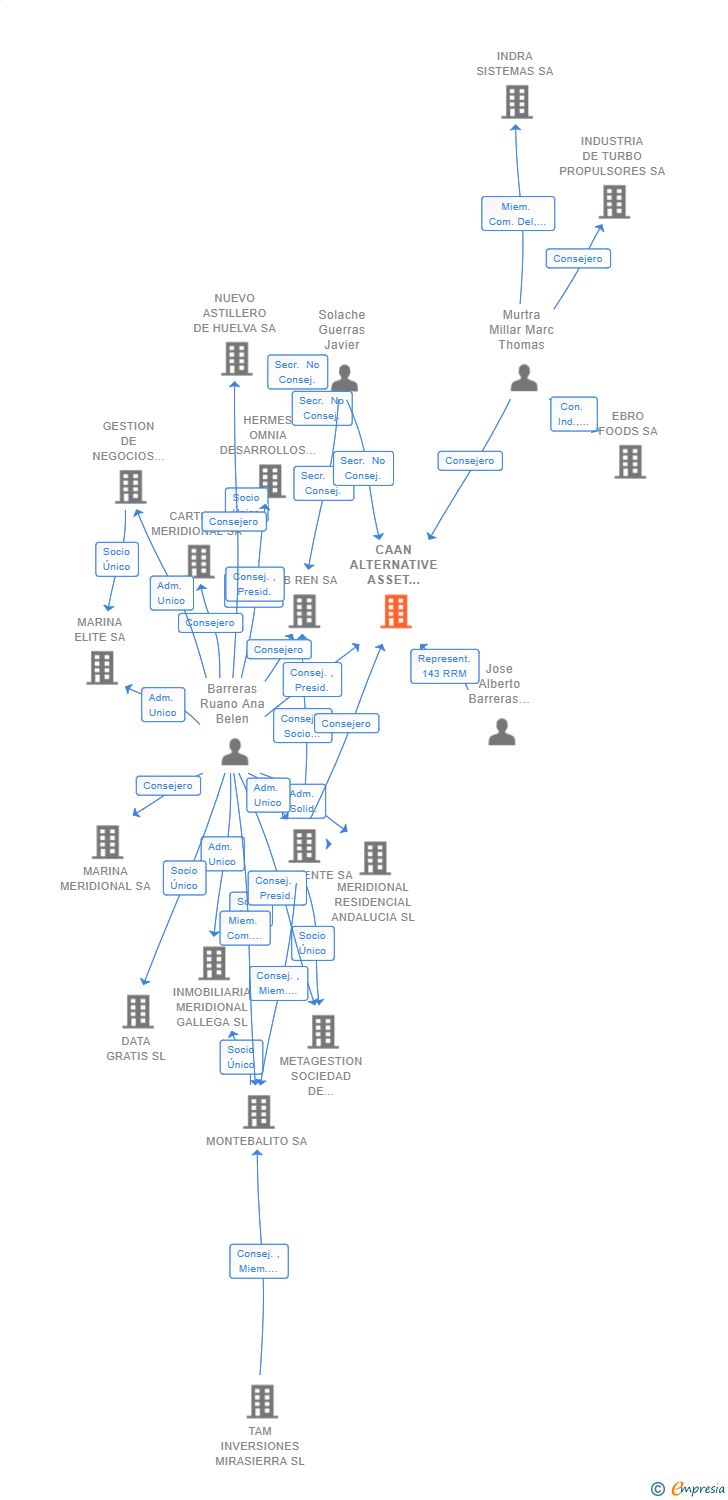 Vinculaciones societarias de CAAN ALTERNATIVE ASSET MANAGEMENT SA