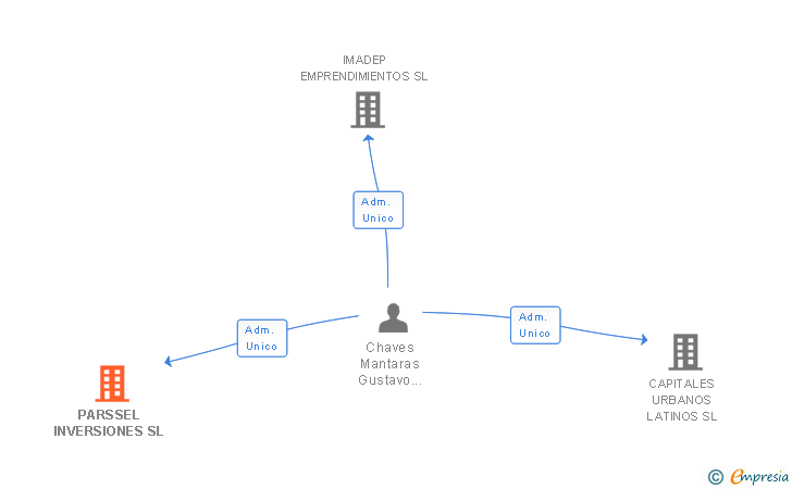 Vinculaciones societarias de PARSSEL INVERSIONES SL