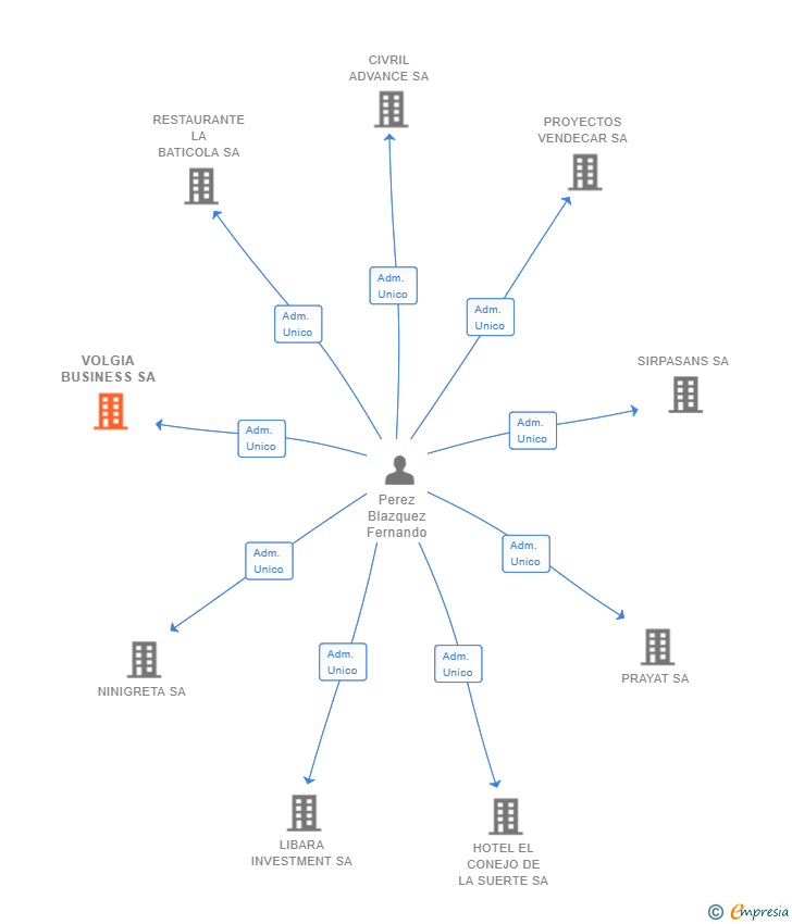 Vinculaciones societarias de VOLGIA BUSINESS SA