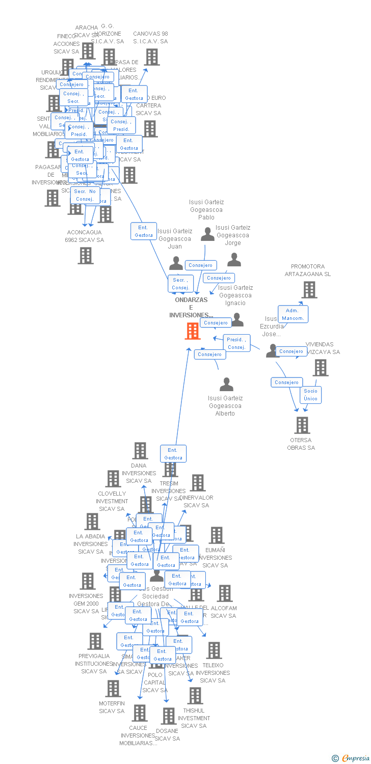 Vinculaciones societarias de ONDARZAS E INVERSIONES SICAV SA