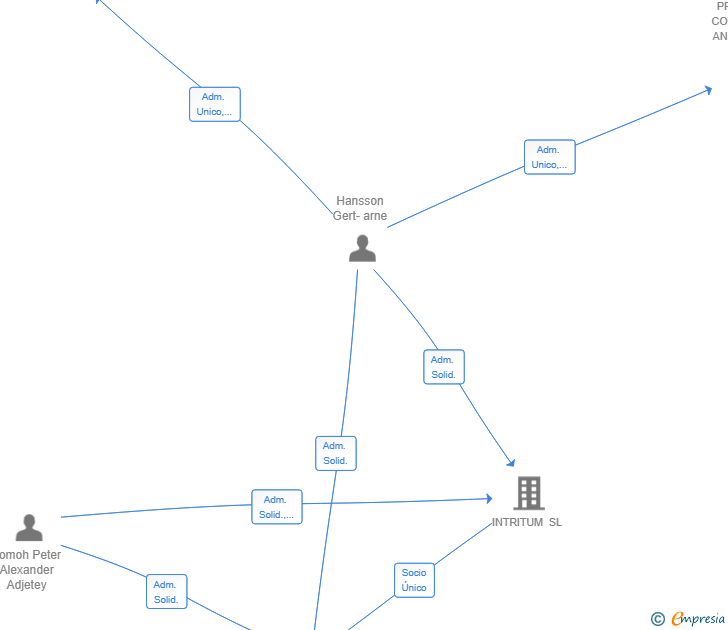 Vinculaciones societarias de EUROLEGAL PARTNER SL