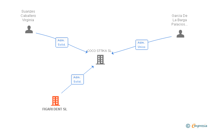 Vinculaciones societarias de FIGARI DENT SL
