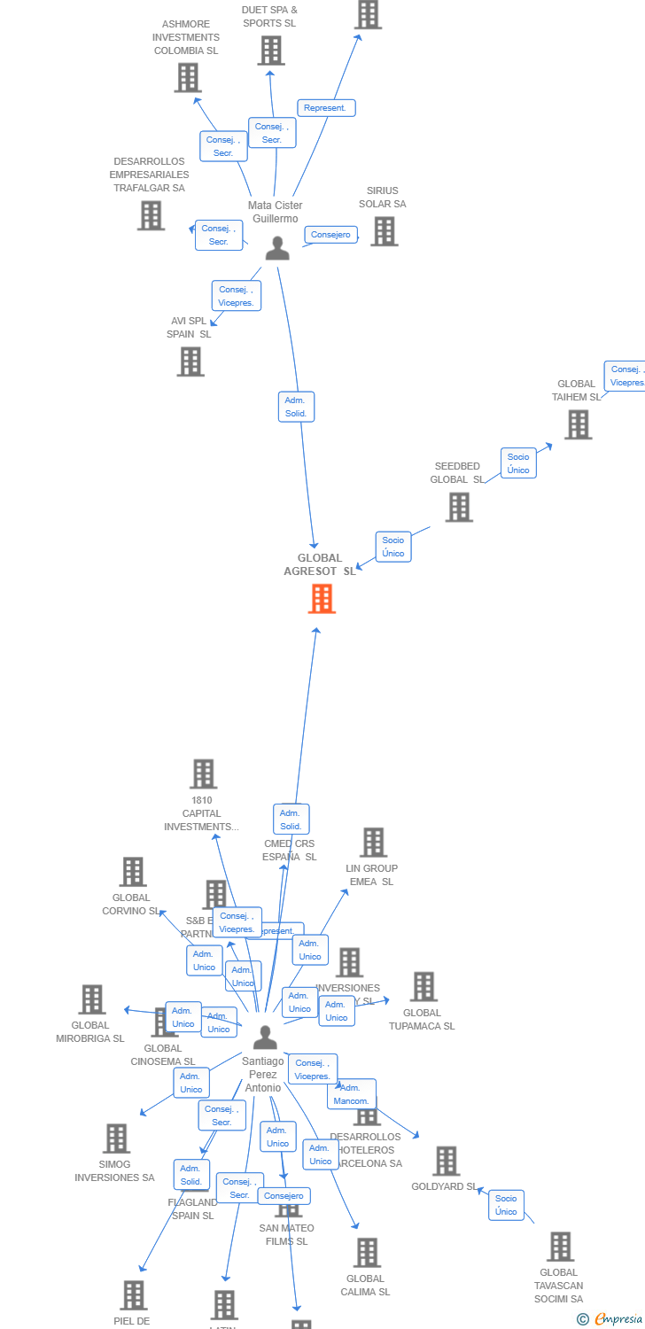 Vinculaciones societarias de GLOBAL AGRESOT SL