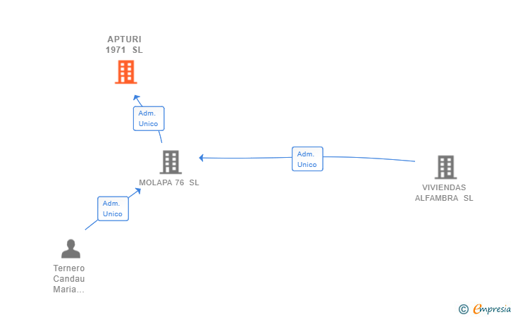 Vinculaciones societarias de APTURI 1971 SL