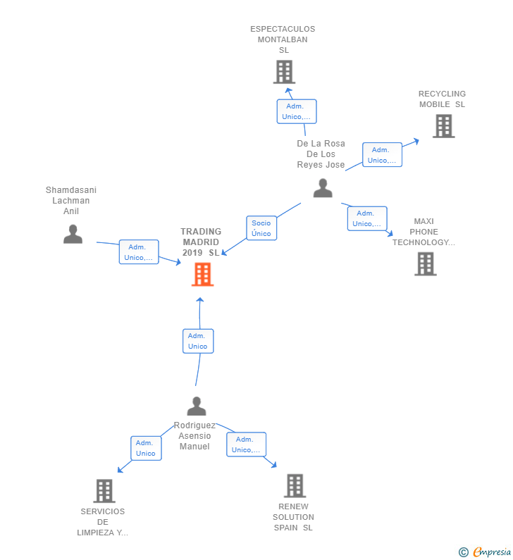 Vinculaciones societarias de TRADING MADRID 2019 SL