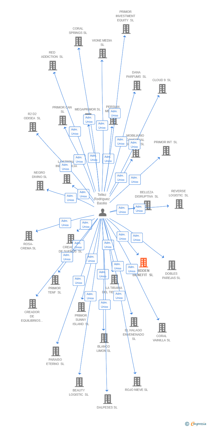 Vinculaciones societarias de HIDDEN BENEFIT SL