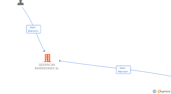 Vinculaciones societarias de GESERCAN INVERSIONES SL