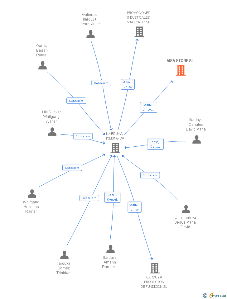 Vinculaciones societarias de AISA STONE SL