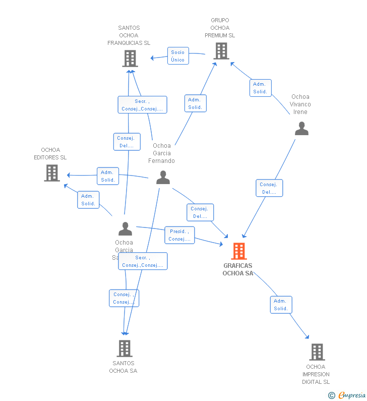 Vinculaciones societarias de GRAFICAS OCHOA SA