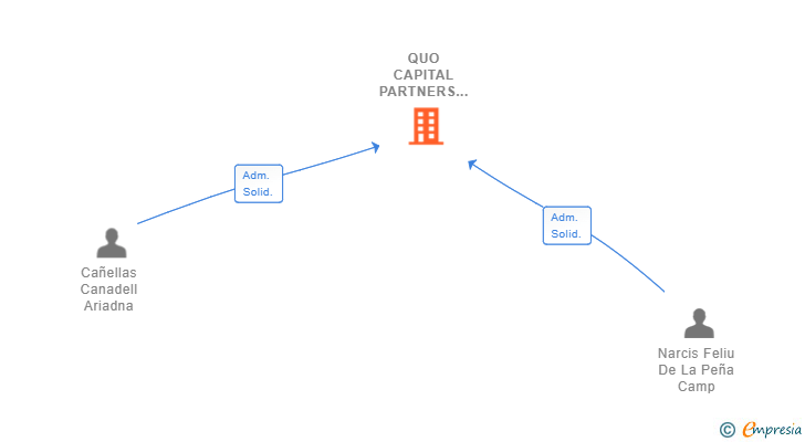 Vinculaciones societarias de QUO CAPITAL PARTNERS SL