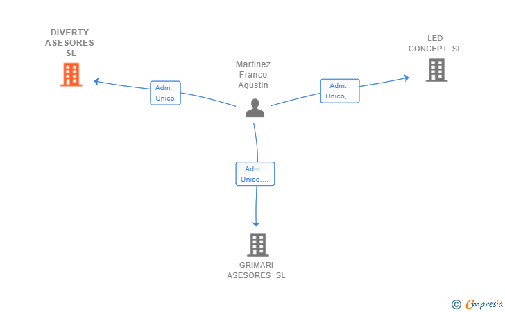 Vinculaciones societarias de DIVERTY ASESORES SL