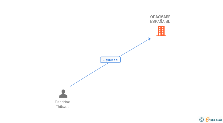 Vinculaciones societarias de OPACMARE ESPAÑA SL