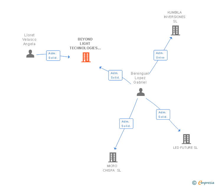 Vinculaciones societarias de BEYOND LIGHT TECHNOLOGIES SL