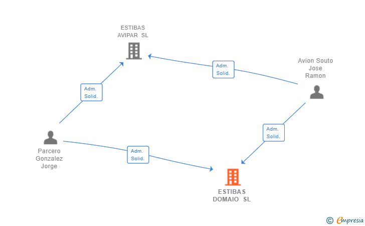 Vinculaciones societarias de ESTIBAS DOMAIO SL