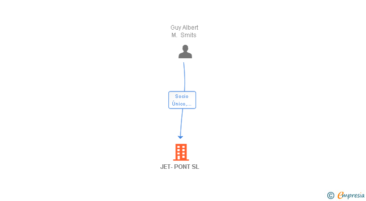 Vinculaciones societarias de JET-PONT SL