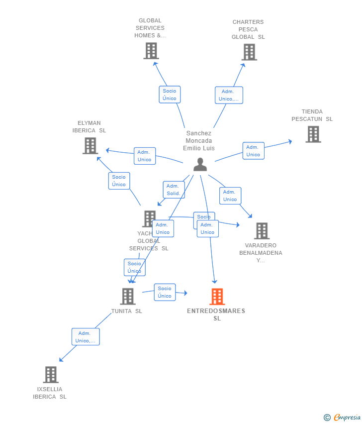 Vinculaciones societarias de ENTREDOSMARES SL