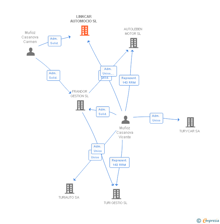 Vinculaciones societarias de LINKCAR AUTOMOCIO SL