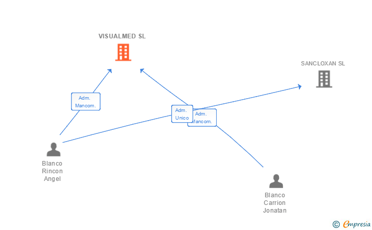 Vinculaciones societarias de VISUALMED SL