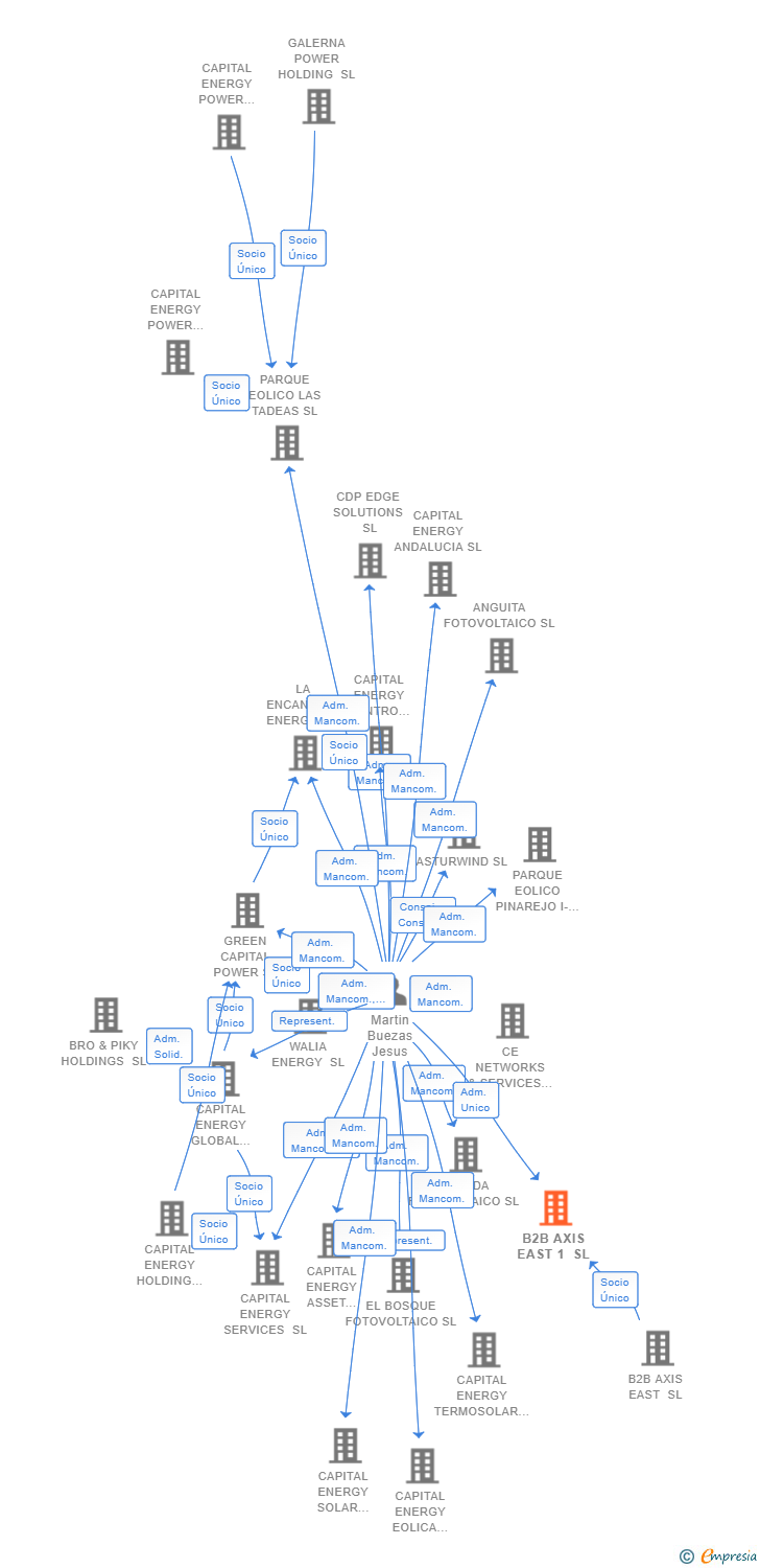 Vinculaciones societarias de B2B AXIS EAST 1 SL