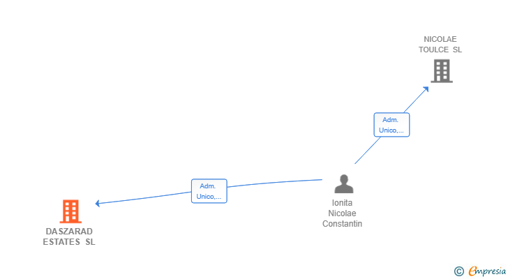 Vinculaciones societarias de DASZARAD ESTATES SL
