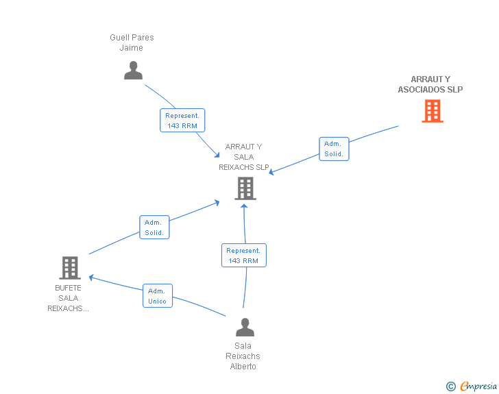 Vinculaciones societarias de ARRAUT Y ASOCIADOS SLP