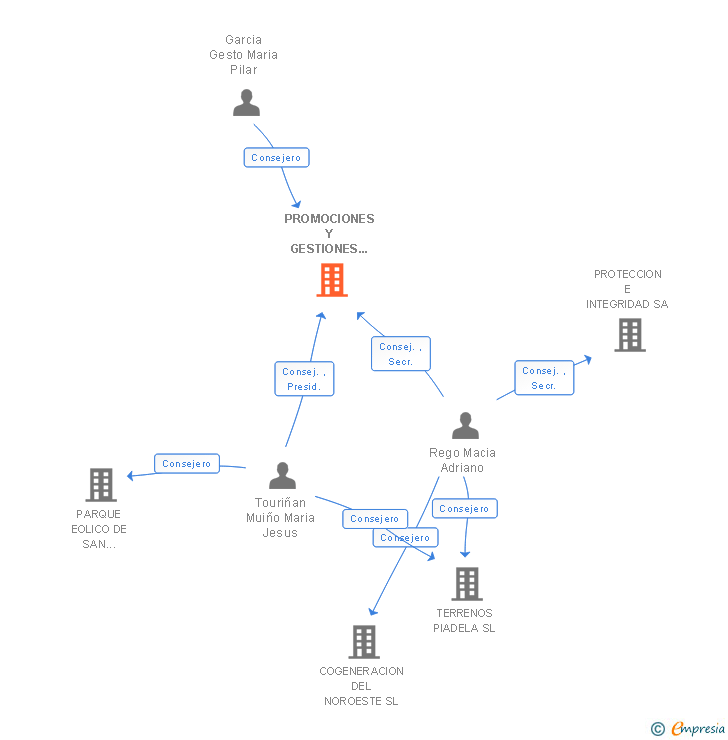 Vinculaciones societarias de PROMOCIONES Y GESTIONES DEL TAMBRE SL