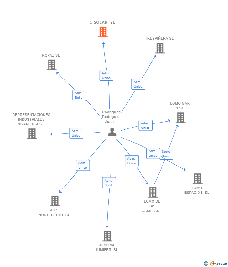 Vinculaciones societarias de C SOLAR SL