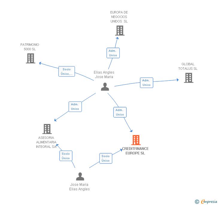 Vinculaciones societarias de CREDITFINANCE EUROPE SL