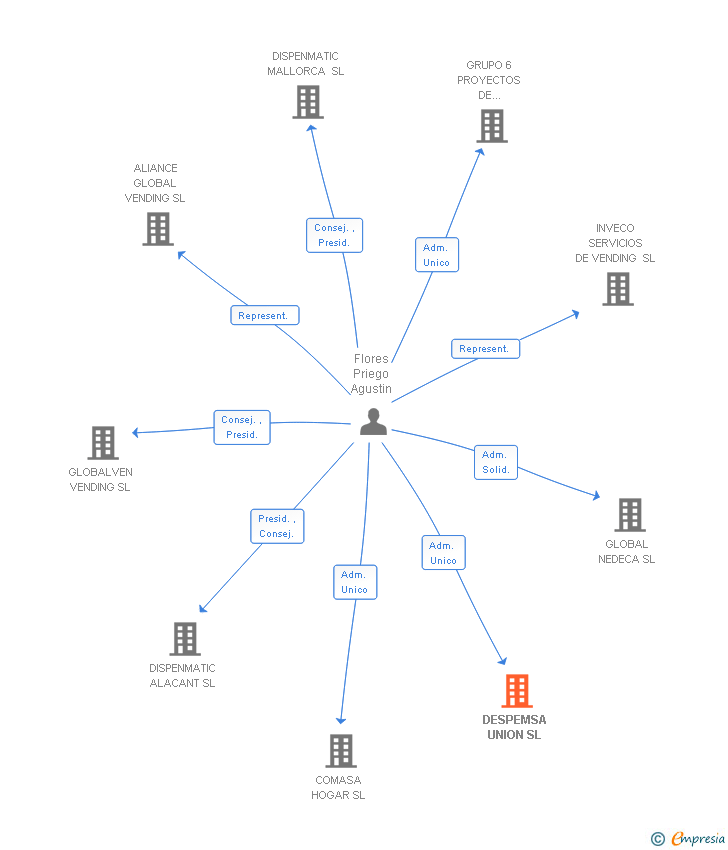 Vinculaciones societarias de DESPEMSA UNION SL