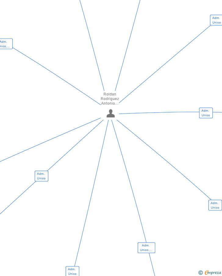 Vinculaciones societarias de EL 97 BY ROLDAN SL
