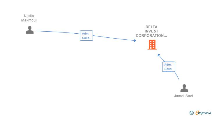 Vinculaciones societarias de DELTA INVEST CORPORATION SL