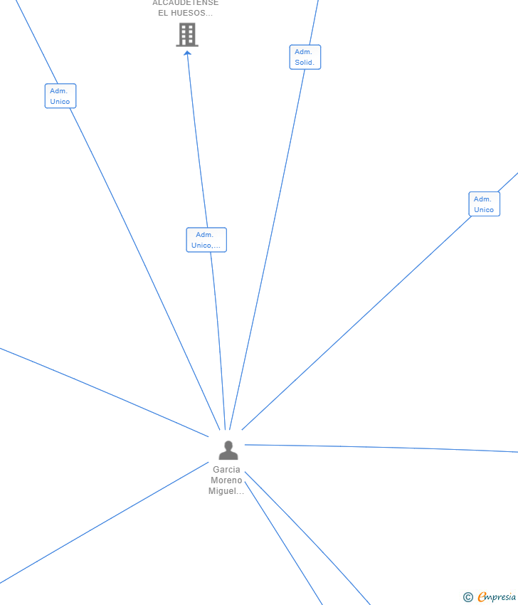 Vinculaciones societarias de PRECISION FARMING IBERIA SL