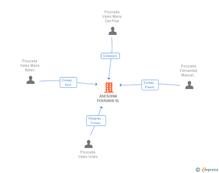 Vinculaciones societarias de ASESORIA POUSADA SL