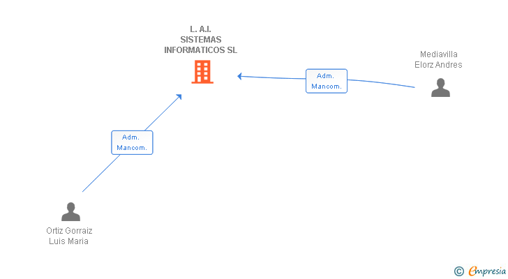 Vinculaciones societarias de L.A.I. SISTEMAS INFORMATICOS SL
