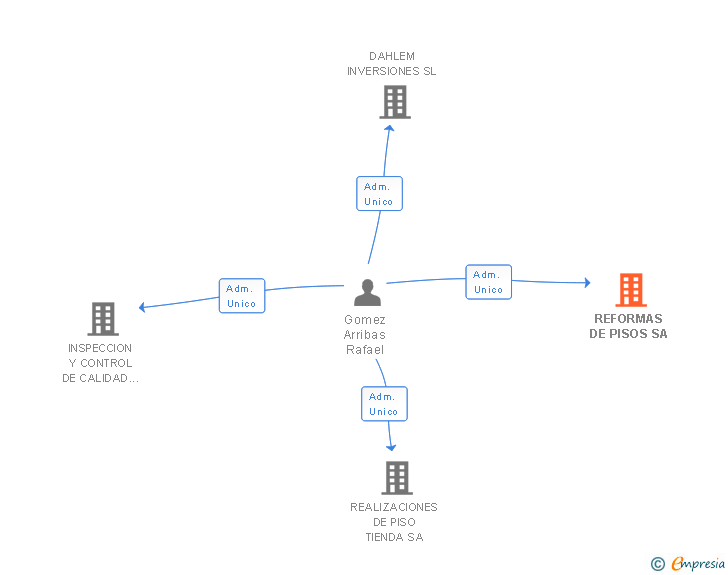 Vinculaciones societarias de REFORMAS DE PISOS SA