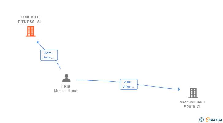 Vinculaciones societarias de TENERIFE FITNESS SL