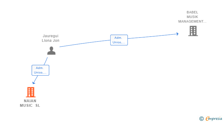 Vinculaciones societarias de NAIAN MUSIC SL