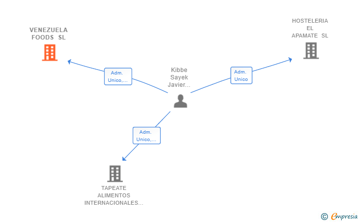 Vinculaciones societarias de VENEZUELA FOODS SL