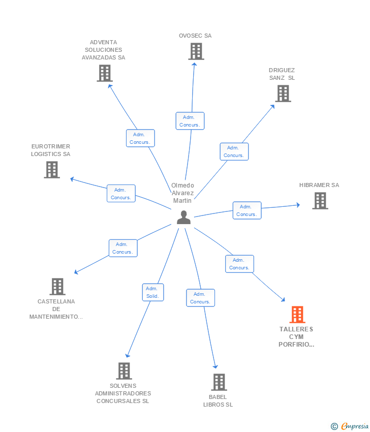 Vinculaciones societarias de TALLERES CYM PORFIRIO DE LA CAL SL
