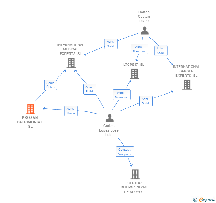 Vinculaciones societarias de PROSAN PATRIMONIAL SL