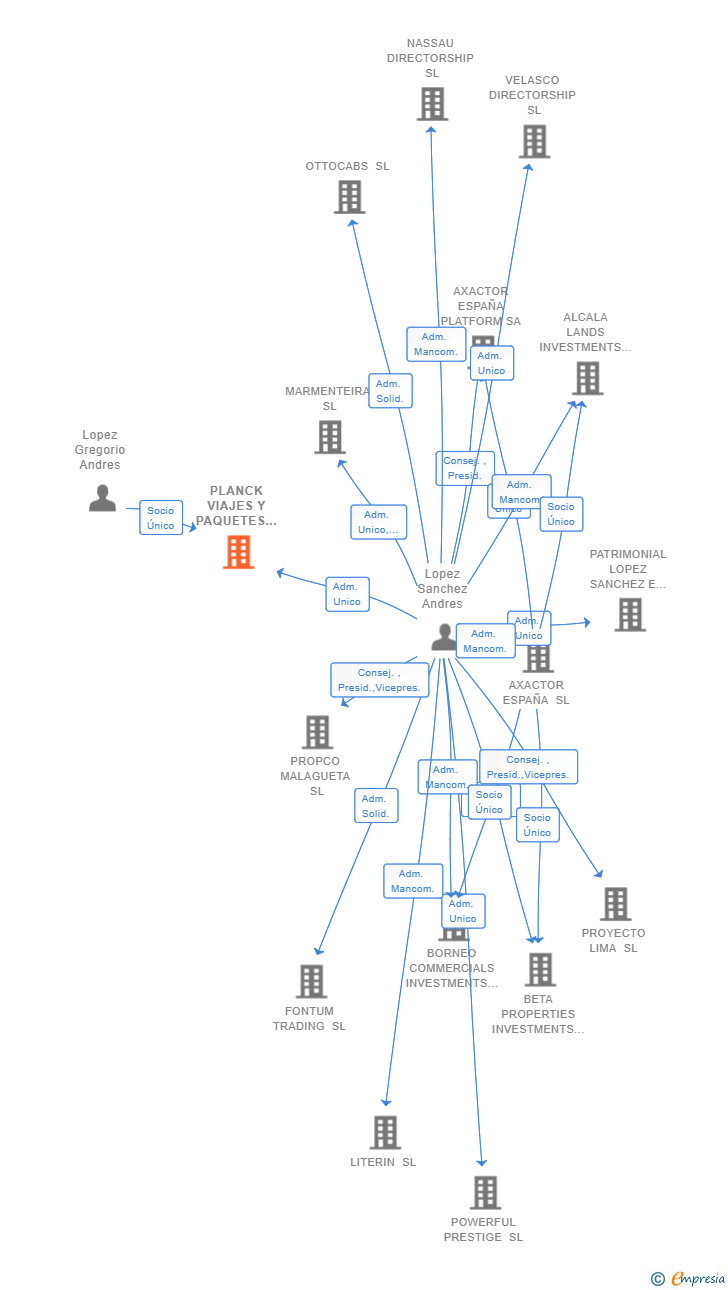 Vinculaciones societarias de PLANCK VIAJES Y PAQUETES SL
