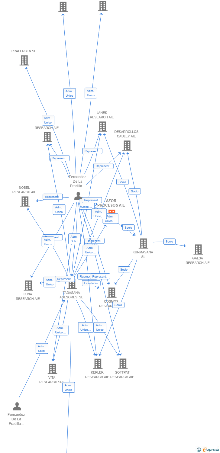 Vinculaciones societarias de AZOR PROCESOS AIE