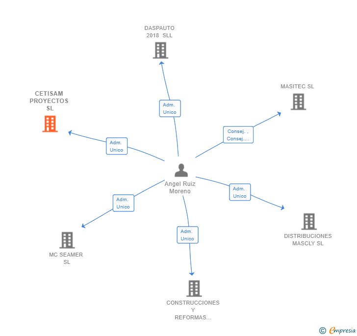 Vinculaciones societarias de CETISAM PROYECTOS SL