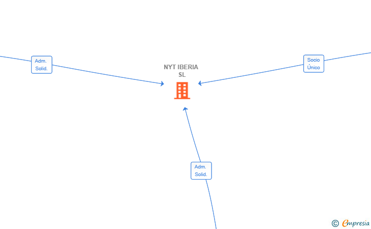 Vinculaciones societarias de NYT IBERIA SL